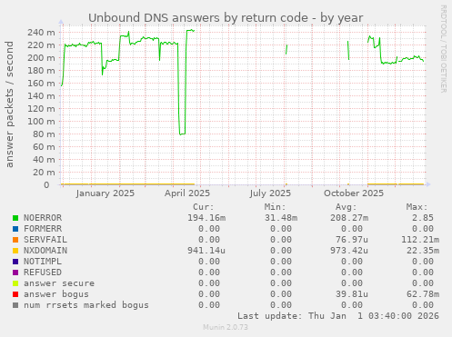 Unbound DNS answers by return code