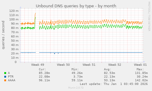 Unbound DNS queries by type
