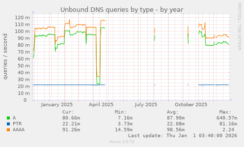 Unbound DNS queries by type