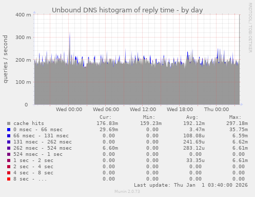 Unbound DNS histogram of reply time