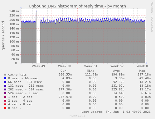 Unbound DNS histogram of reply time