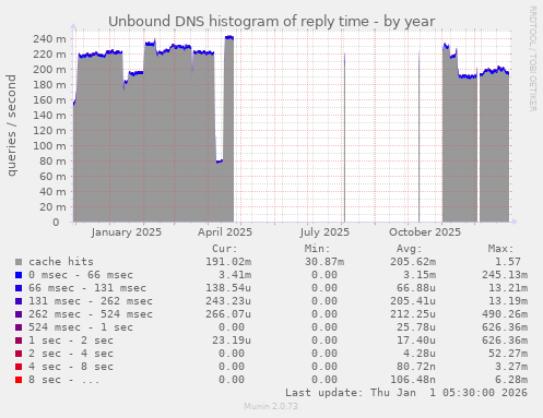 Unbound DNS histogram of reply time