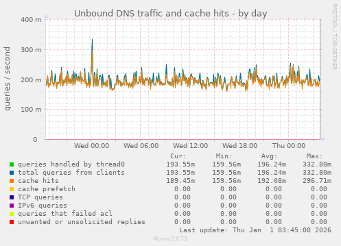 Unbound DNS traffic and cache hits