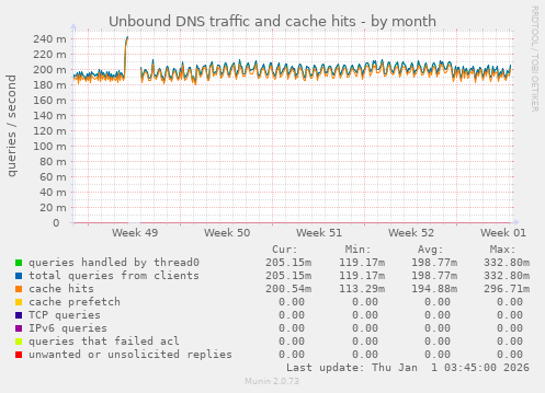 Unbound DNS traffic and cache hits