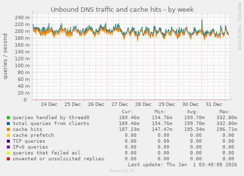 Unbound DNS traffic and cache hits