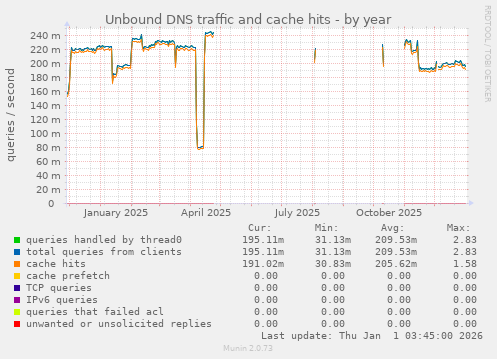 Unbound DNS traffic and cache hits