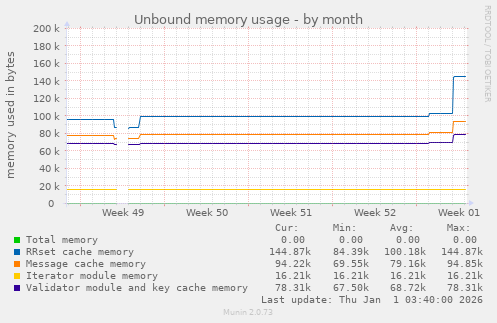 Unbound memory usage