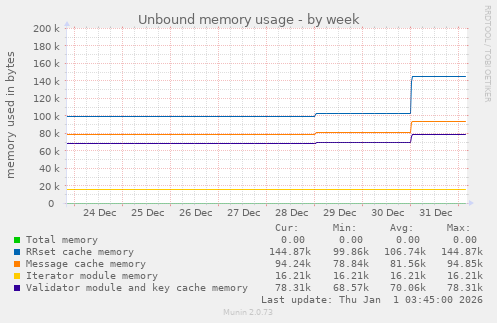 Unbound memory usage