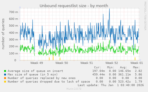 Unbound requestlist size