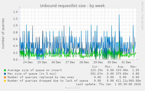Unbound requestlist size