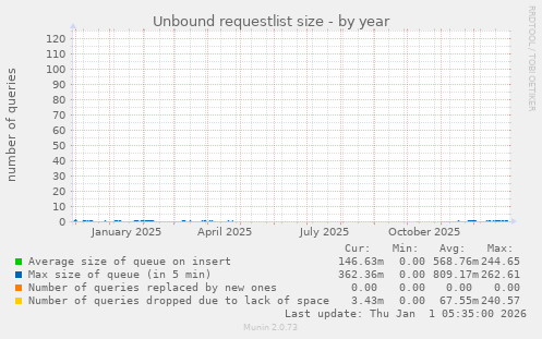 Unbound requestlist size
