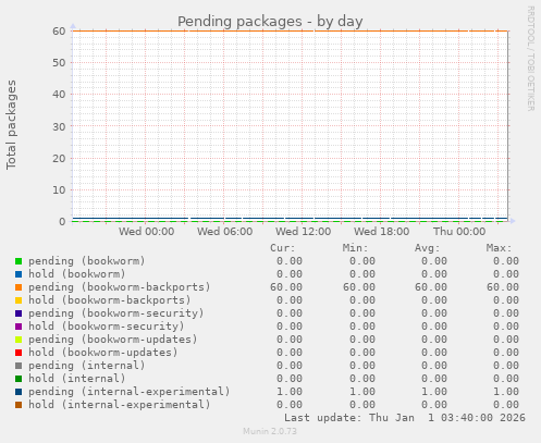 Pending packages