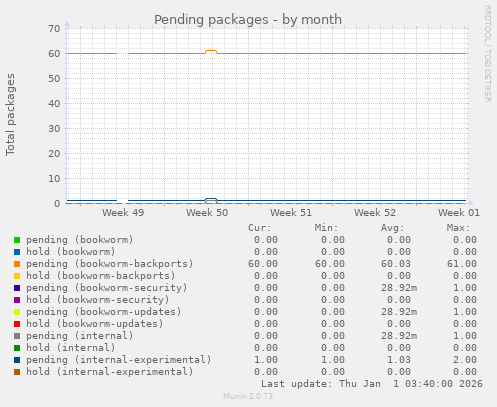 Pending packages
