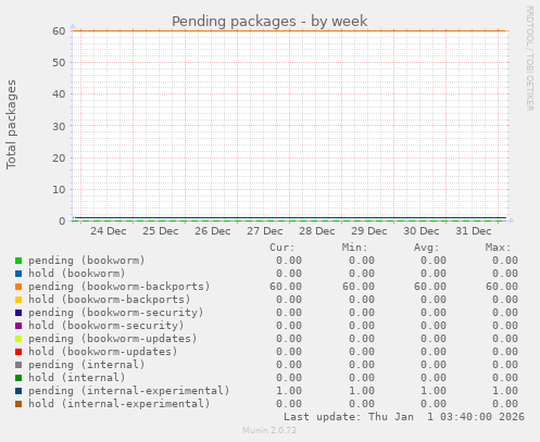 Pending packages