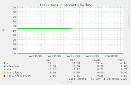 Disk usage in percent