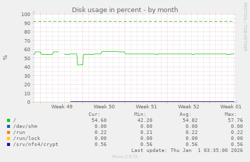 Disk usage in percent