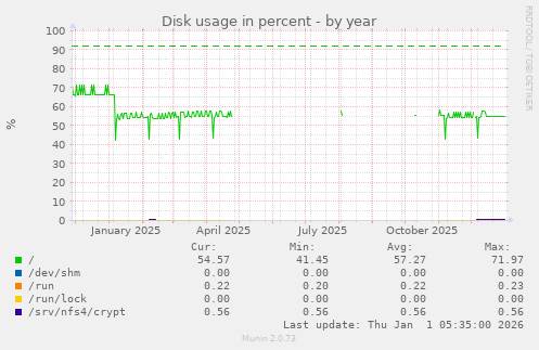 Disk usage in percent