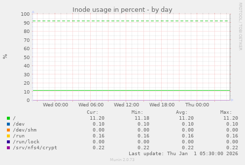 Inode usage in percent