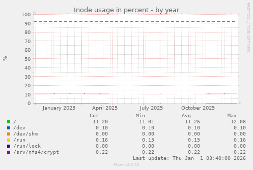 Inode usage in percent