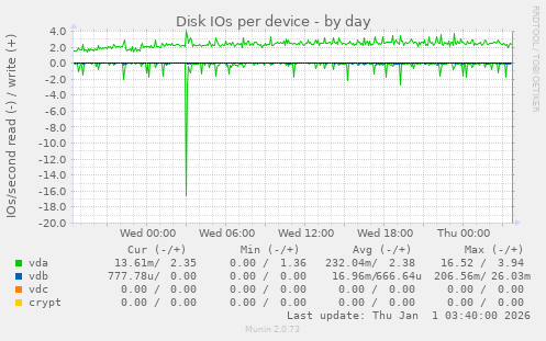 Disk IOs per device