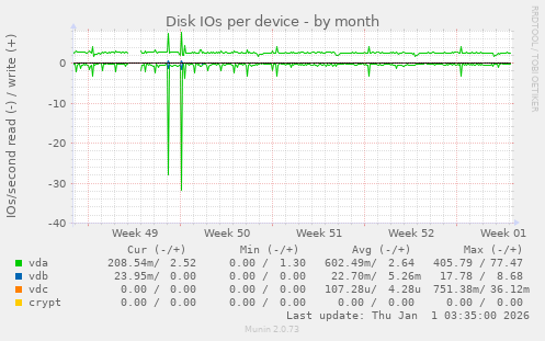 Disk IOs per device