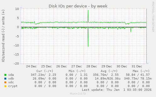 Disk IOs per device