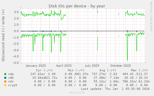 Disk IOs per device