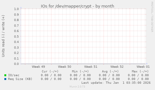 IOs for /dev/mapper/crypt