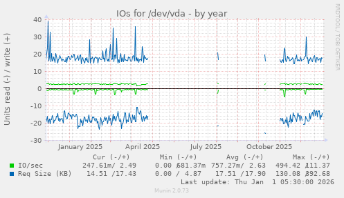 IOs for /dev/vda