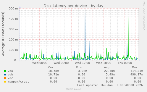 Disk latency per device
