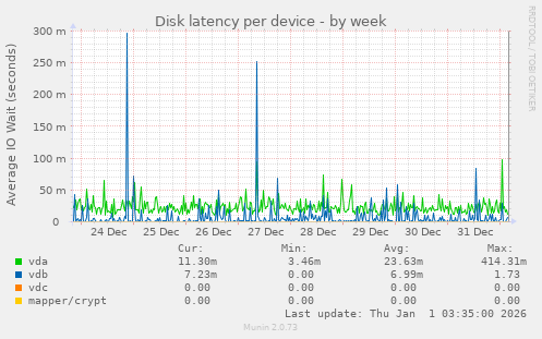 Disk latency per device