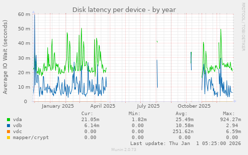 Disk latency per device