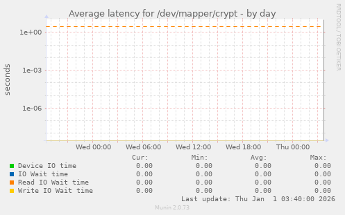 Average latency for /dev/mapper/crypt