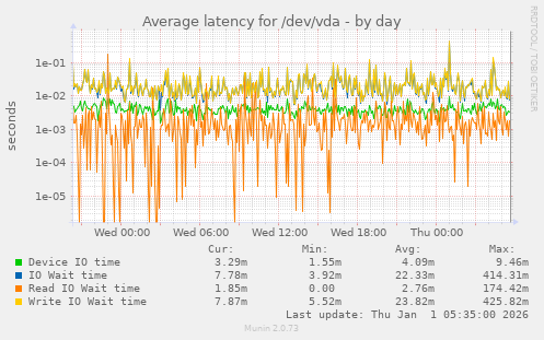 Average latency for /dev/vda
