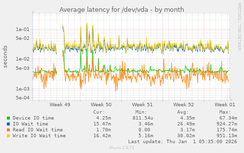 Average latency for /dev/vda