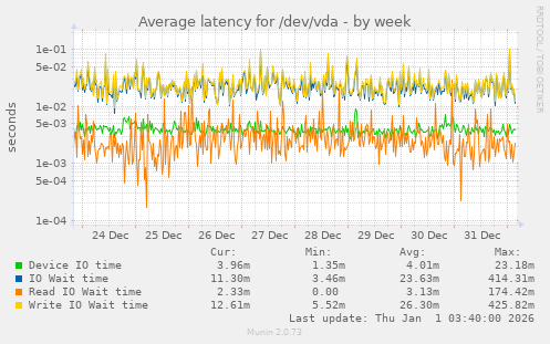 Average latency for /dev/vda