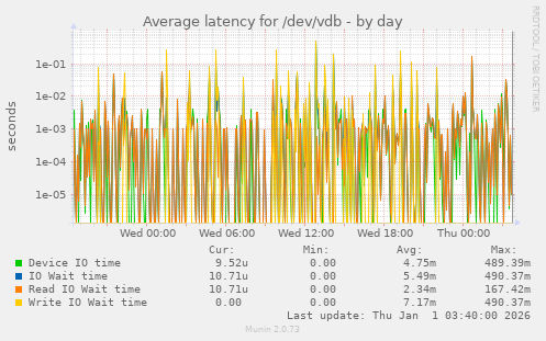 Average latency for /dev/vdb