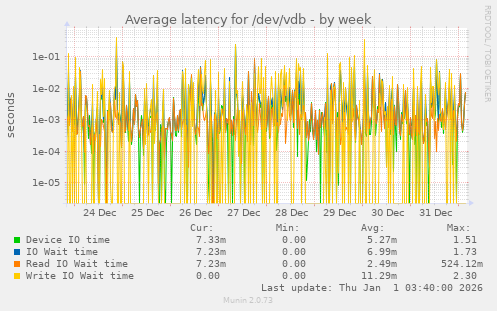 Average latency for /dev/vdb