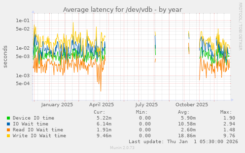 Average latency for /dev/vdb