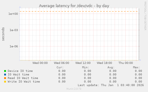 Average latency for /dev/vdc