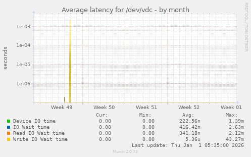 Average latency for /dev/vdc