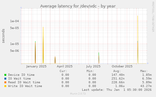 Average latency for /dev/vdc