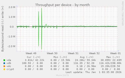 Throughput per device