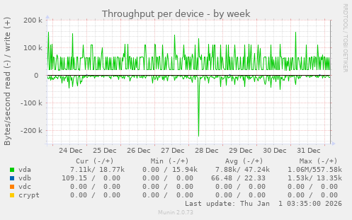 Throughput per device