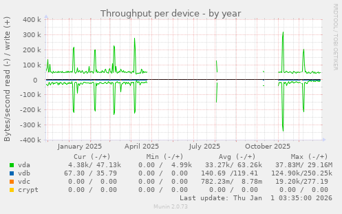 Throughput per device