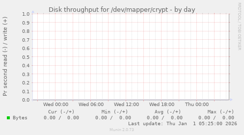 Disk throughput for /dev/mapper/crypt