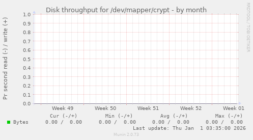 Disk throughput for /dev/mapper/crypt