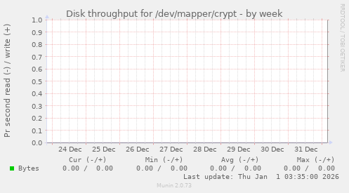 Disk throughput for /dev/mapper/crypt