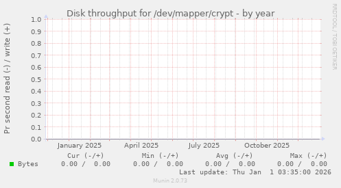 Disk throughput for /dev/mapper/crypt