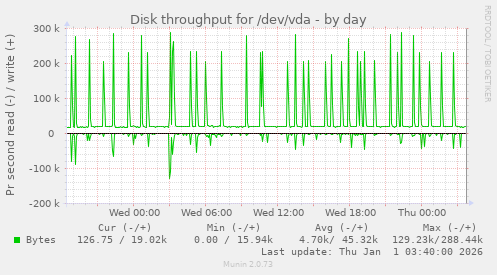 Disk throughput for /dev/vda
